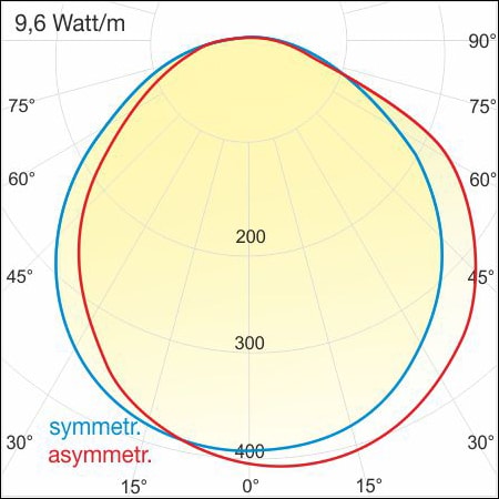 Bicycle rack QUADRATONE LED type A - light characteristic diagram