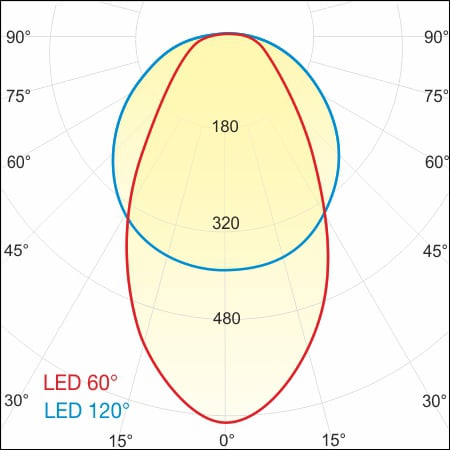 Wandleuchte FIACCOLA TYP 141 Diagramm Leuchtcharakteristik