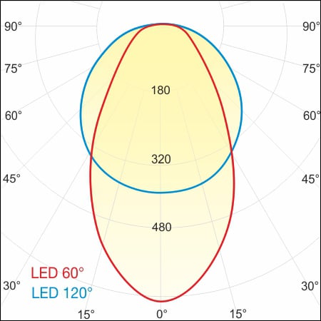 Deckenleuchte FIACCOLA Typ 232 - Diagramm Lichtcharakteristik