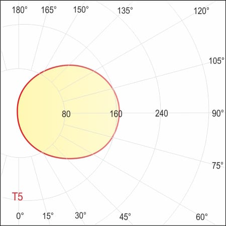 Pollerleuchte FIACCOLA Typ 410 - LICHTCHARAKTERISTIK
