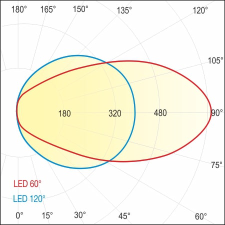 Datenblatt Pollerleuchte FIACCOLA Typ 410 RA - Lichtchariakteristik Diagramm