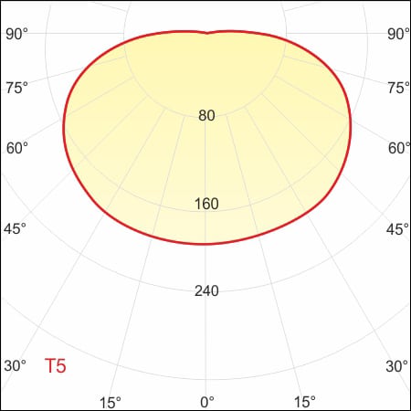 Mastleuchte FIACCOLA Typ 641 - Lichtcharakteristik Diagramm